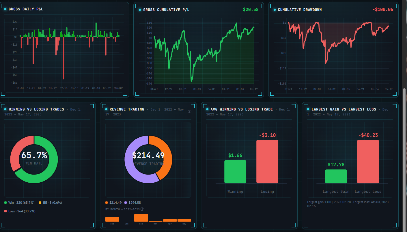 Trader's Journal dashboard showing win rate, P/L charts, and flagged behavioral patterns